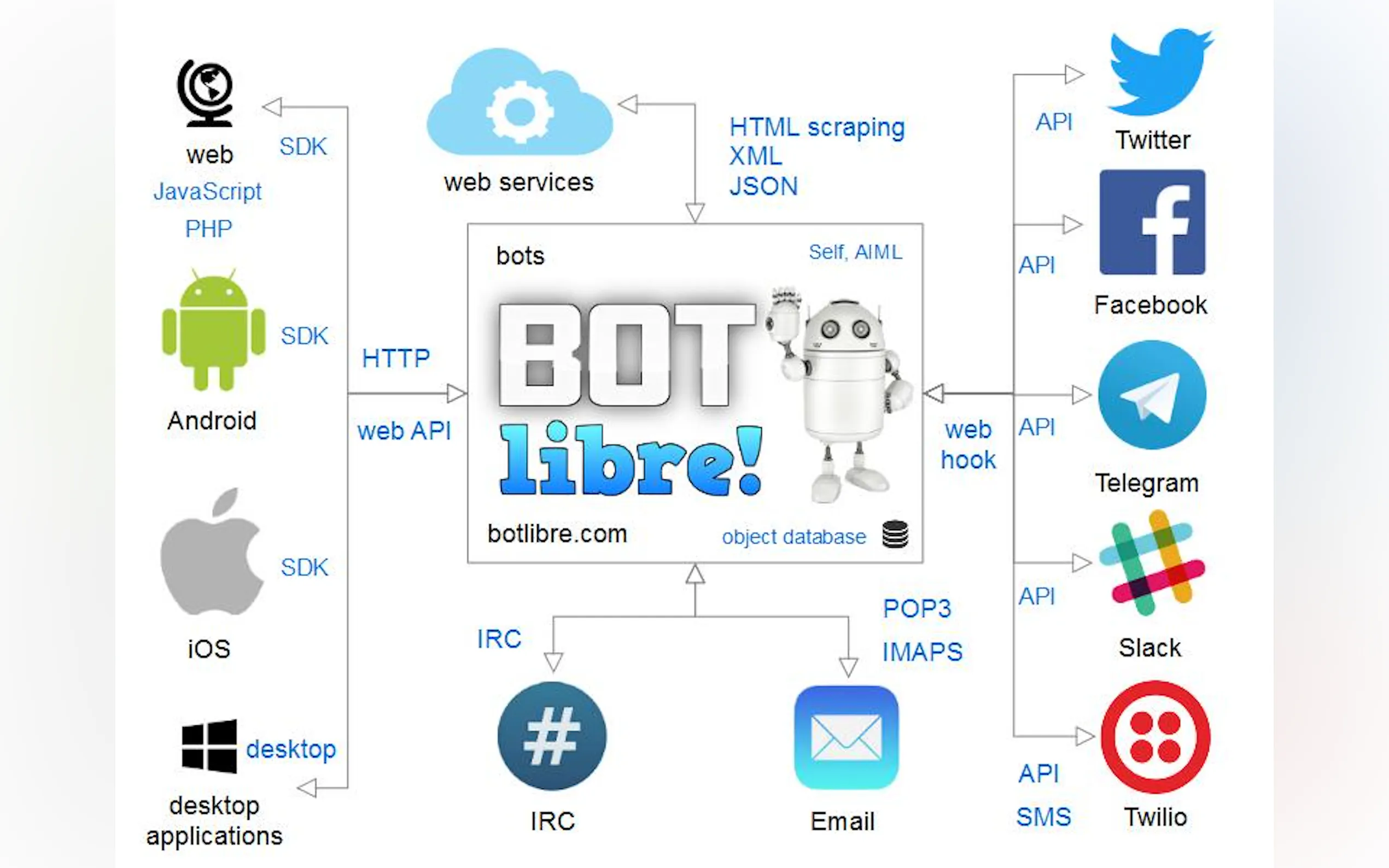 Screenshot 7 of Bot Libre