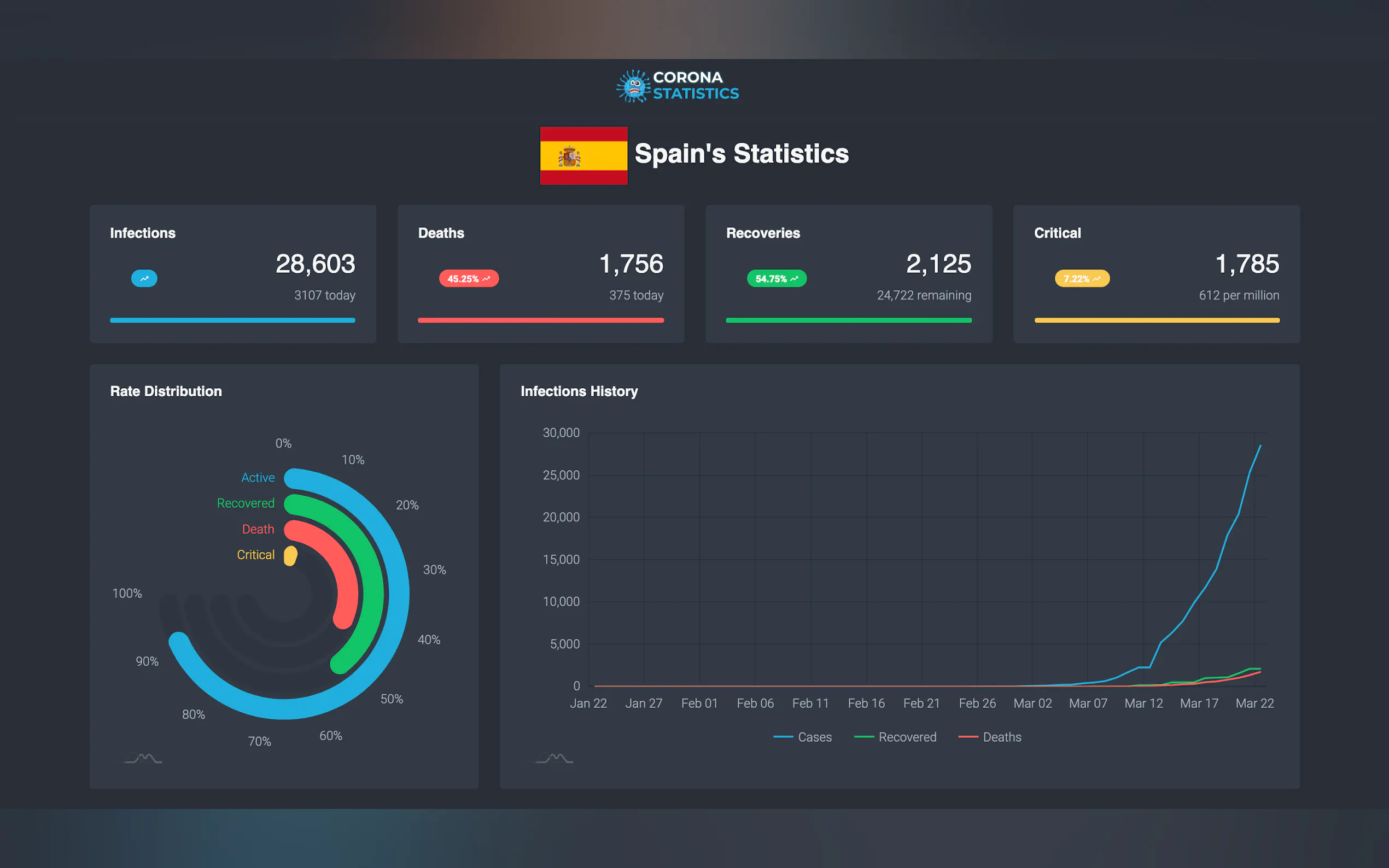 Screenshot 4 of Corona Virus Statistics and Tracker
