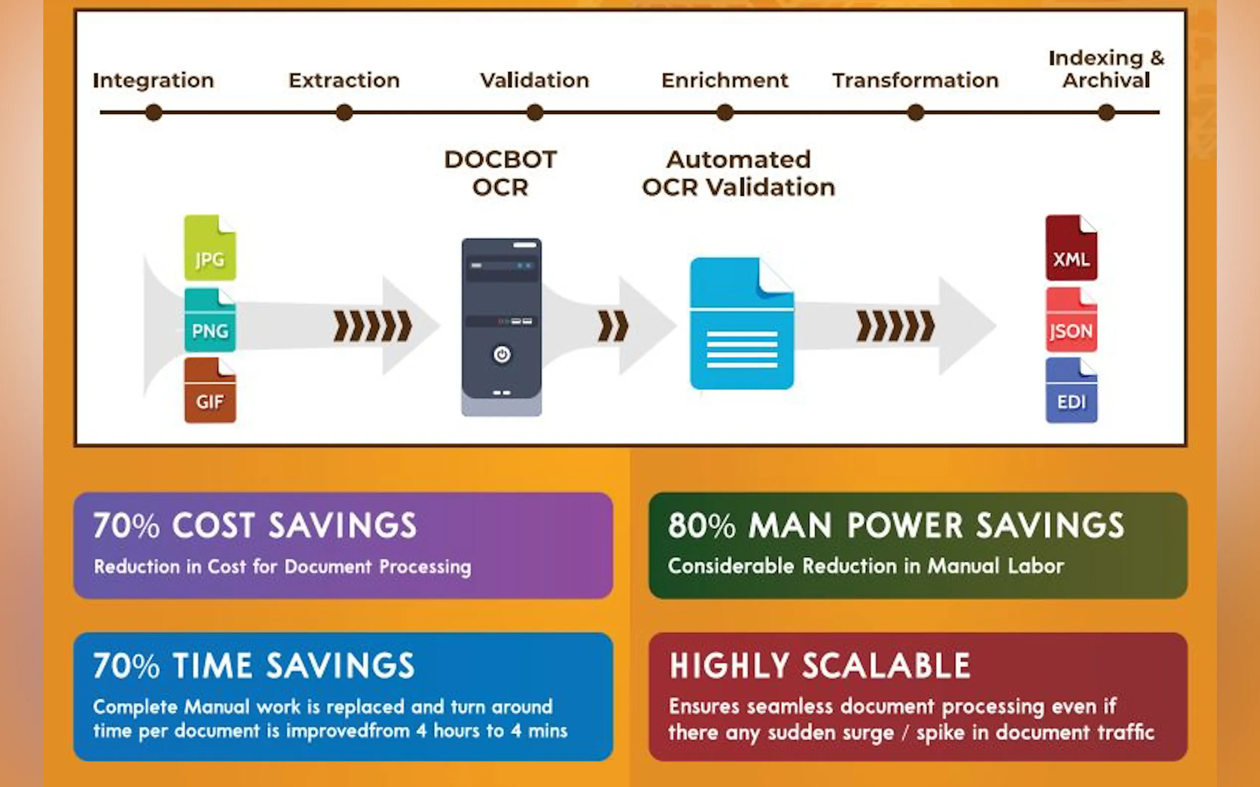 Screenshot 4 of DOCBOT-Intelligent Document Automation