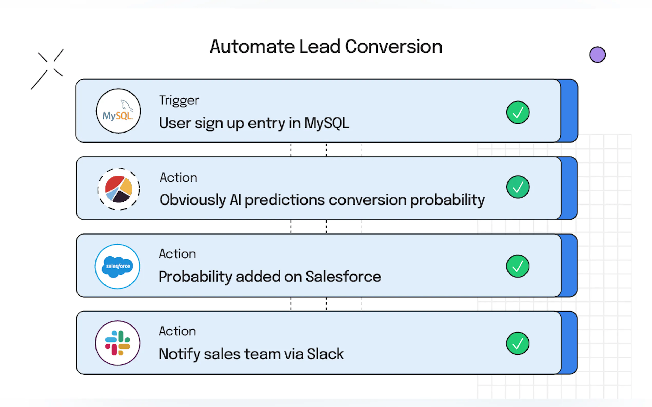 Screenshot 3 of Obviously AI + Zapier