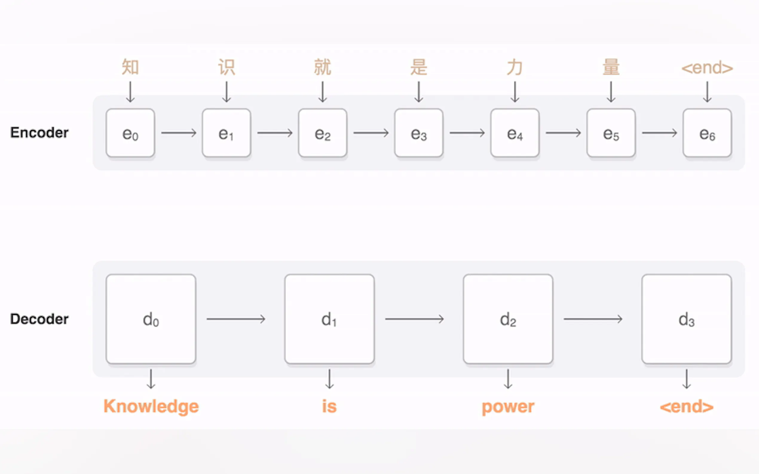TensorFlow Sequence-to-Sequence