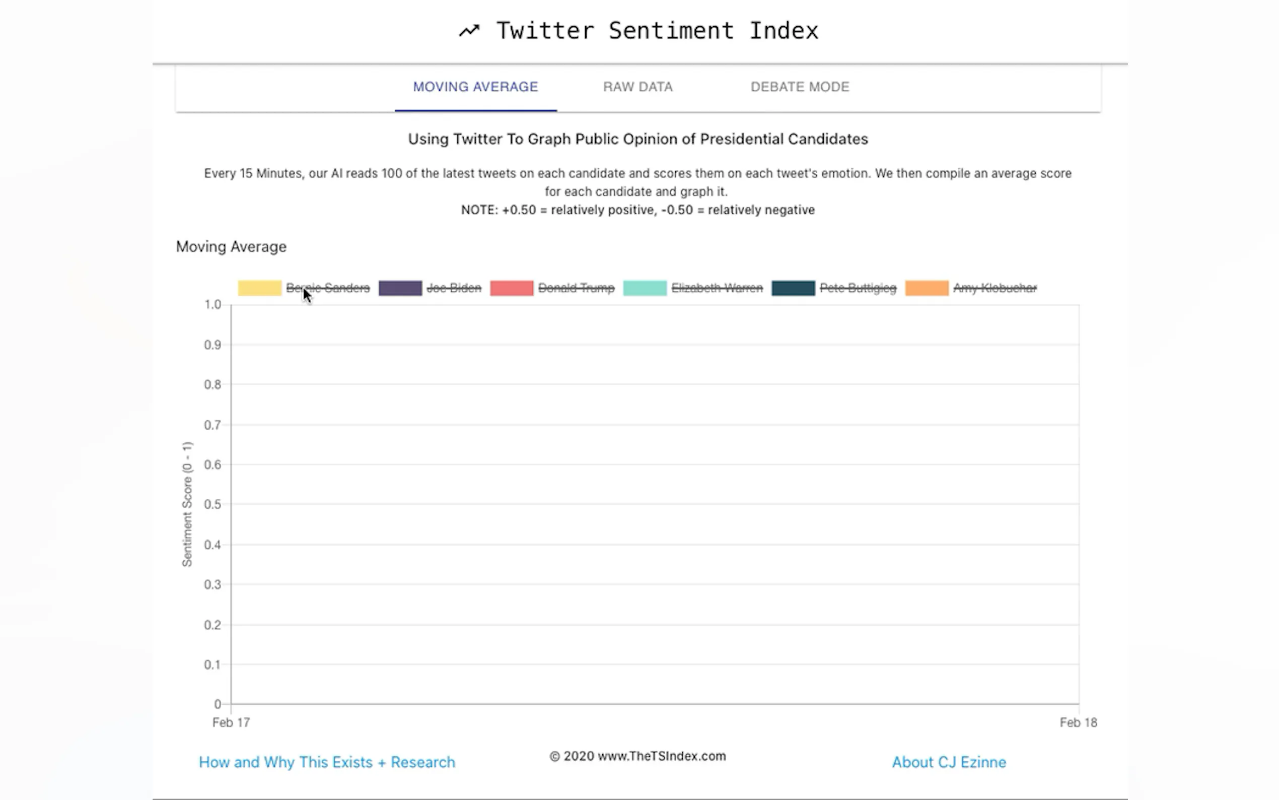 The Twitter Sentiment Index