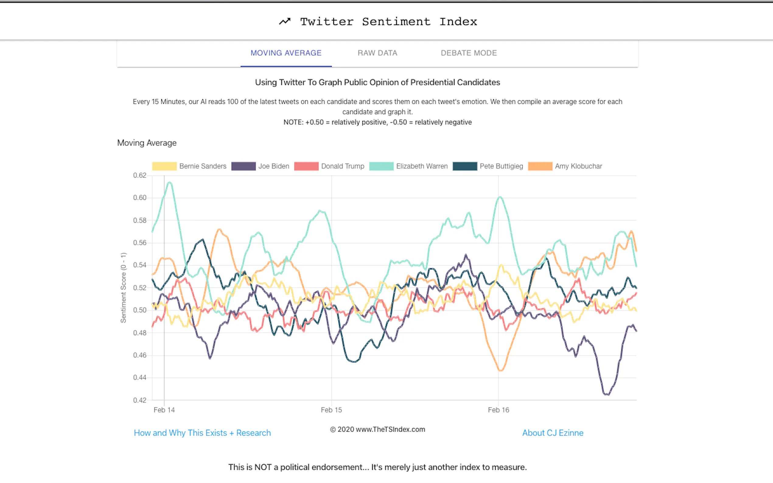 Screenshot 2 of The Twitter Sentiment Index