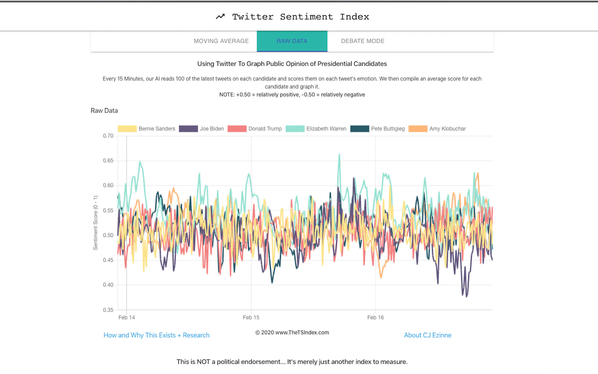 Screenshot 3 of The Twitter Sentiment Index