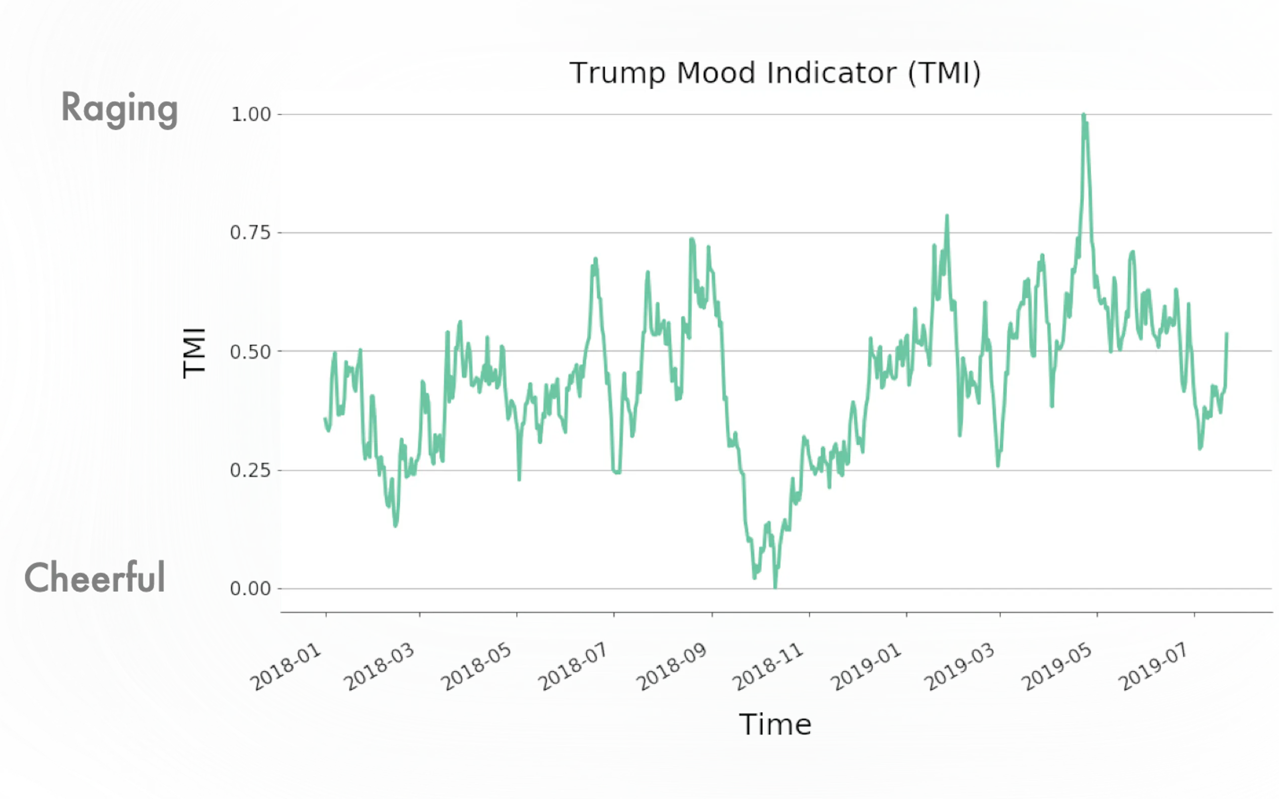 Screenshot 2 of Trump Mood Predictor