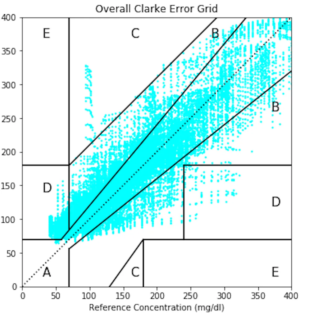 VanHackaton - Blood Glucose Prediction