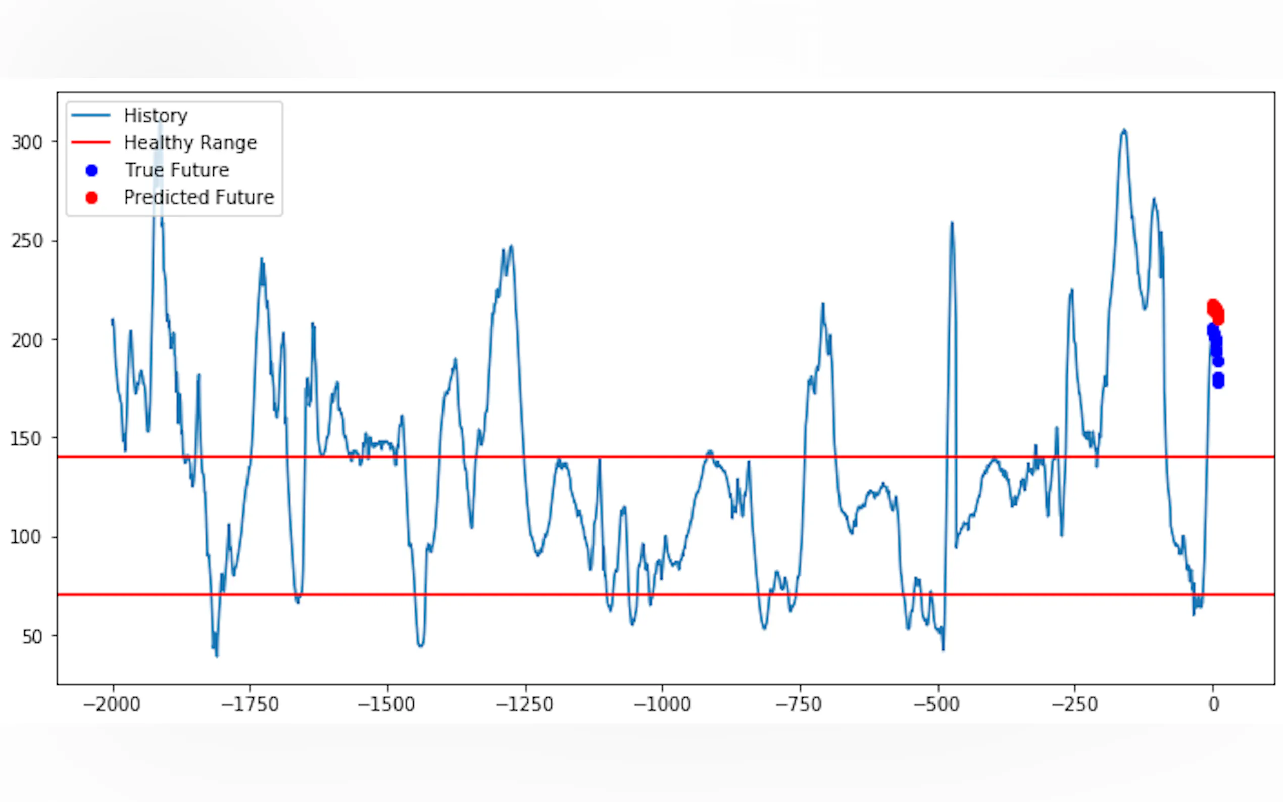 Screenshot 2 of VanHackaton - Blood Glucose Prediction