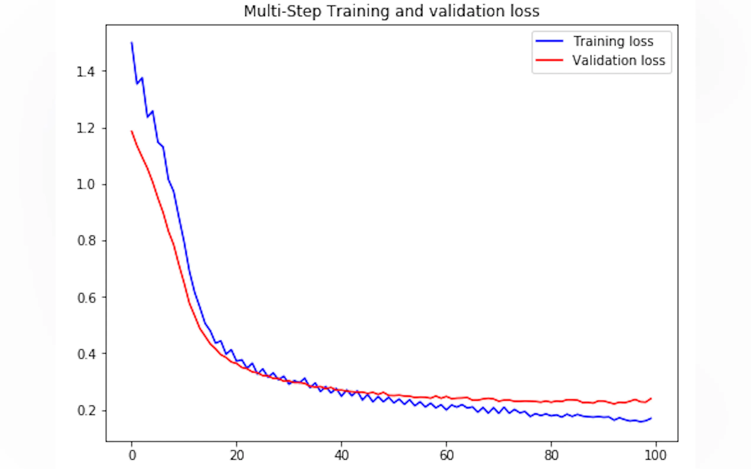 Screenshot 3 of VanHackaton - Blood Glucose Prediction